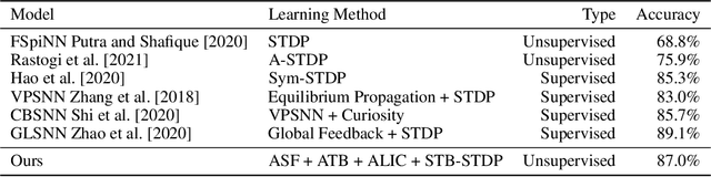 Figure 4 for An Unsupervised Spiking Neural Network Inspired By Biologically Plausible Learning Rules and Connections