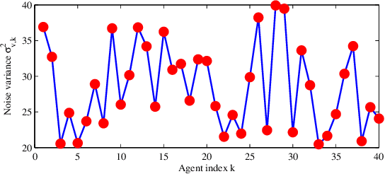 Figure 2 for Regularized Diffusion Adaptation via Conjugate Smoothing