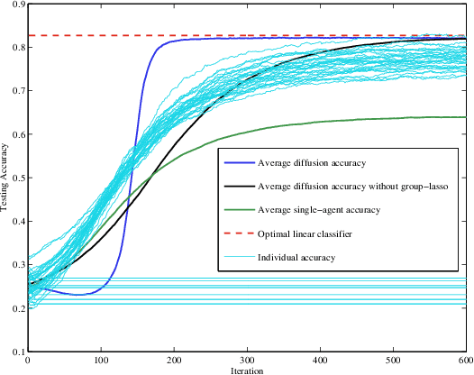 Figure 3 for Regularized Diffusion Adaptation via Conjugate Smoothing