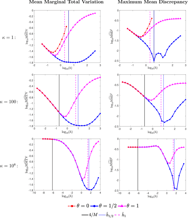 Figure 3 for Implicit Langevin Algorithms for Sampling From Log-concave Densities