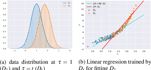 Figure 3 for Continual Density Ratio Estimation in an Online Setting