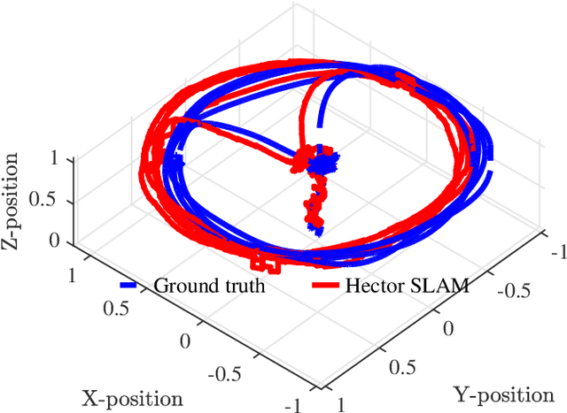 Figure 2 for Toward Underground Localization: Lidar Inertial Odometry Enabled Aerial Robot Navigation