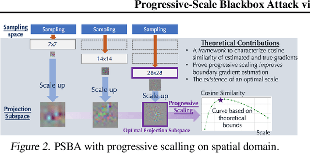 Figure 3 for Progressive-Scale Boundary Blackbox Attack via Projective Gradient Estimation