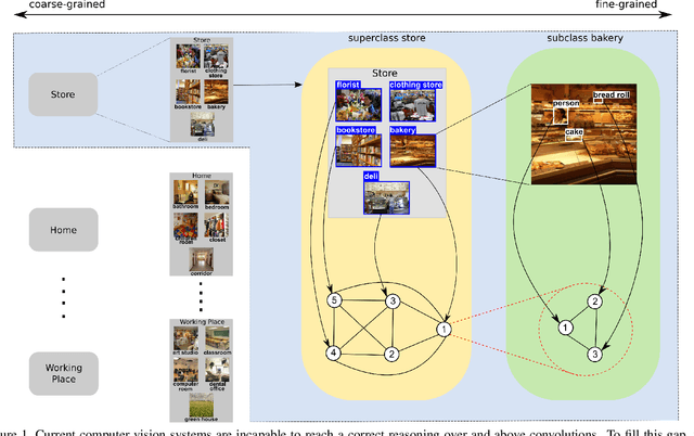 Figure 1 for HiCoRe: Visual Hierarchical Context-Reasoning