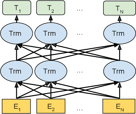 Figure 3 for Fine-grained Sentiment Classification using BERT