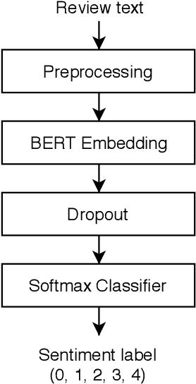 Figure 4 for Fine-grained Sentiment Classification using BERT