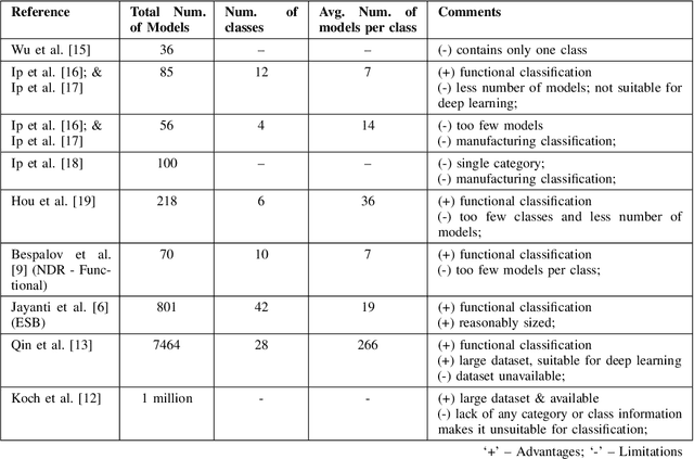 Figure 2 for A Convolutional Neural Network Approach to the Classification of Engineering Models