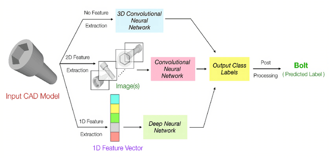 Figure 3 for A Convolutional Neural Network Approach to the Classification of Engineering Models