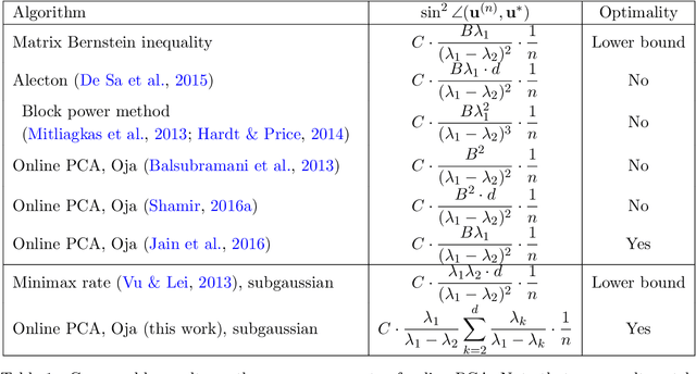 Figure 1 for Near-Optimal Stochastic Approximation for Online Principal Component Estimation