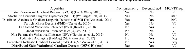 Figure 2 for Federated Generalized Bayesian Learning via Distributed Stein Variational Gradient Descent