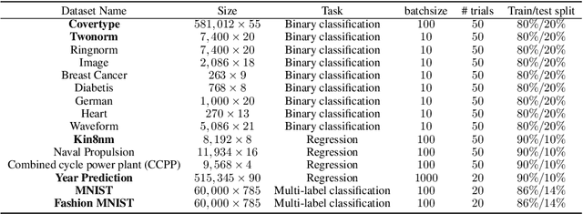 Figure 4 for Federated Generalized Bayesian Learning via Distributed Stein Variational Gradient Descent