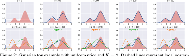 Figure 3 for Federated Generalized Bayesian Learning via Distributed Stein Variational Gradient Descent