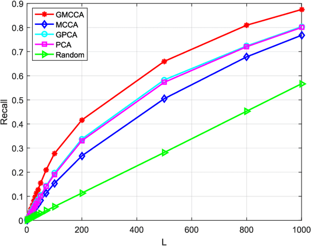 Figure 2 for Graph Multiview Canonical Correlation Analysis