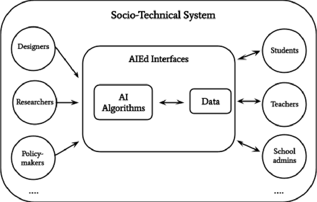 Figure 1 for Equity and Artificial Intelligence in Education: Will "AIEd" Amplify or Alleviate Inequities in Education?