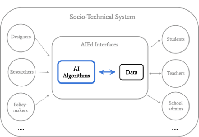 Figure 4 for Equity and Artificial Intelligence in Education: Will "AIEd" Amplify or Alleviate Inequities in Education?