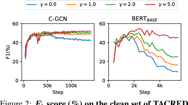 Figure 4 for Learning from Noisy Labels for Entity-Centric Information Extraction