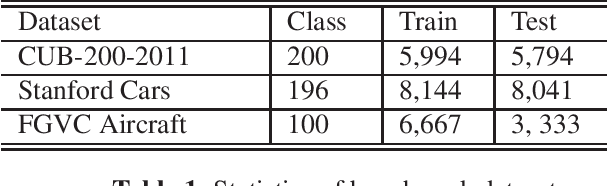Figure 2 for DAF-NET: a saliency based weakly supervised method of dual attention fusion for fine-grained image classification