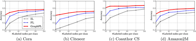 Figure 2 for GraphFL: A Federated Learning Framework for Semi-Supervised Node Classification on Graphs