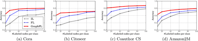 Figure 3 for GraphFL: A Federated Learning Framework for Semi-Supervised Node Classification on Graphs