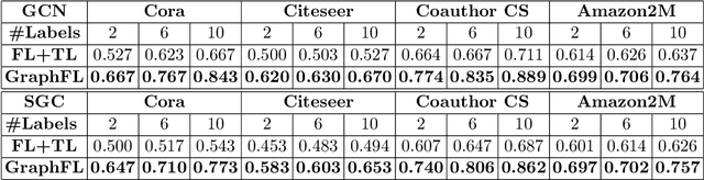 Figure 4 for GraphFL: A Federated Learning Framework for Semi-Supervised Node Classification on Graphs