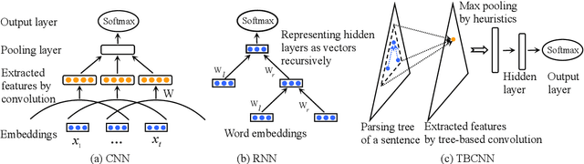 Figure 1 for Discriminative Neural Sentence Modeling by Tree-Based Convolution