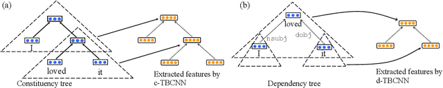 Figure 3 for Discriminative Neural Sentence Modeling by Tree-Based Convolution