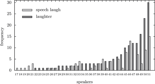 Figure 1 for On Laughter and Speech-Laugh, Based on Observations of Child-Robot Interaction