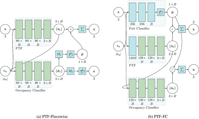 Figure 1 for Locally Aware Piecewise Transformation Fields for 3D Human Mesh Registration