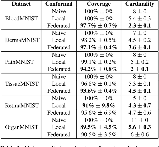 Figure 2 for Distribution-Free Federated Learning with Conformal Predictions
