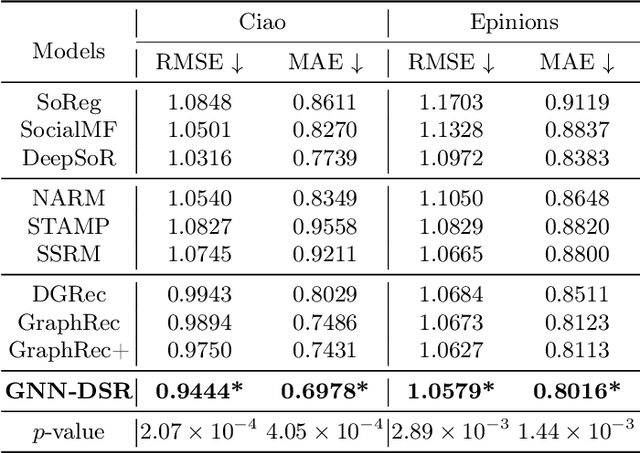 Figure 4 for Graph Neural Networks with Dynamic and Static Representations for Social Recommendation