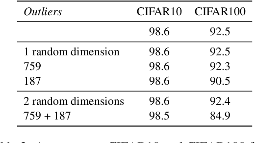 Figure 3 for Outliers Dimensions that Disrupt Transformers Are Driven by Frequency