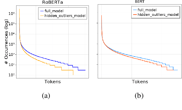 Figure 4 for Outliers Dimensions that Disrupt Transformers Are Driven by Frequency