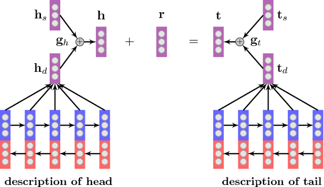 Figure 2 for Knowledge Graph Representation with Jointly Structural and Textual Encoding