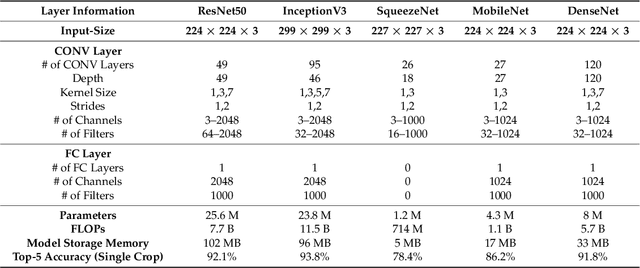 Figure 4 for Guidelines and Benchmarks for Deployment of Deep Learning Models on Smartphones as Real-Time Apps