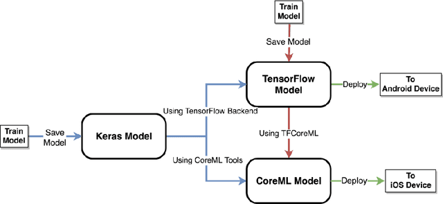 Figure 1 for Guidelines and Benchmarks for Deployment of Deep Learning Models on Smartphones as Real-Time Apps