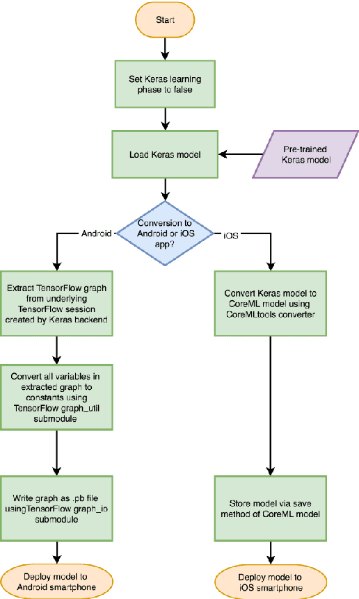 Figure 3 for Guidelines and Benchmarks for Deployment of Deep Learning Models on Smartphones as Real-Time Apps