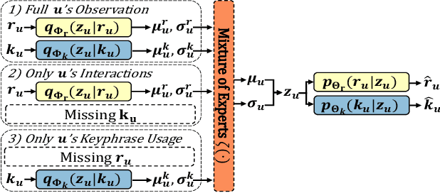 Figure 3 for Fast Multi-Step Critiquing for VAE-based Recommender Systems