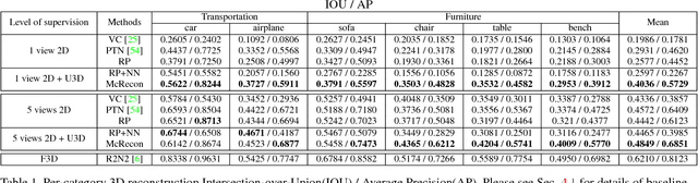 Figure 2 for Weakly supervised 3D Reconstruction with Adversarial Constraint