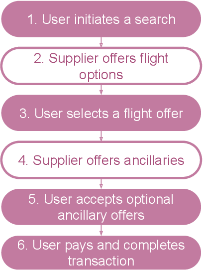 Figure 1 for Dynamic Pricing for Airline Ancillaries with Customer Context