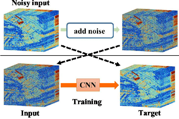 Figure 1 for Self-supervised Hyperspectral Image Restoration using Separable Image Prior