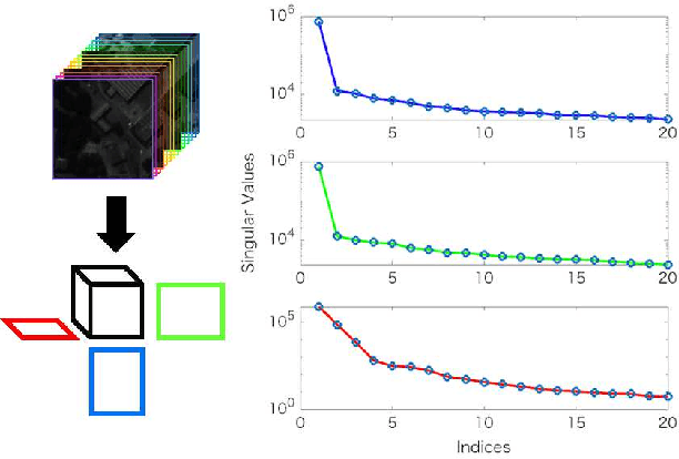 Figure 2 for Self-supervised Hyperspectral Image Restoration using Separable Image Prior