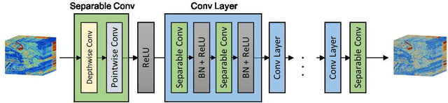 Figure 4 for Self-supervised Hyperspectral Image Restoration using Separable Image Prior