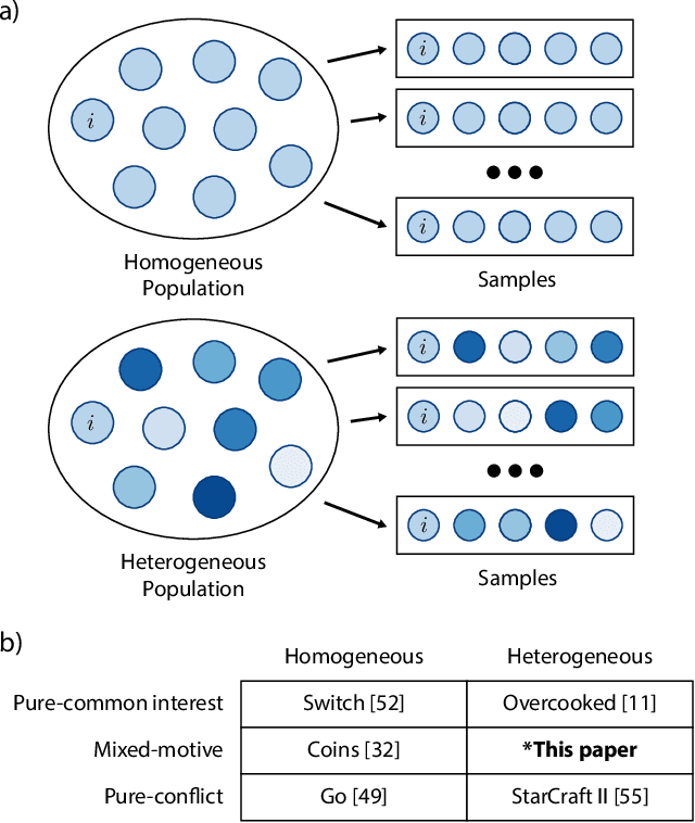 Figure 1 for Social Diversity and Social Preferences in Mixed-Motive Reinforcement Learning