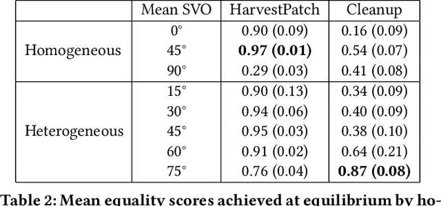 Figure 4 for Social Diversity and Social Preferences in Mixed-Motive Reinforcement Learning