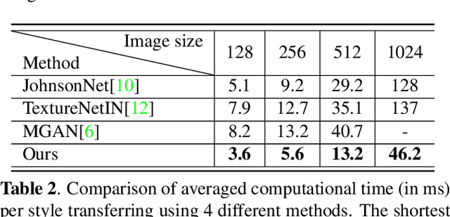 Figure 4 for P$^2$-GAN: Efficient Style Transfer Using Single Style Image