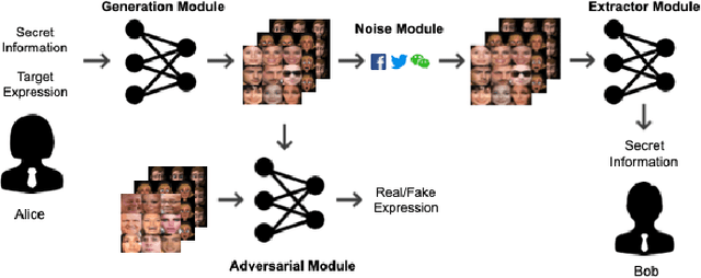 Figure 3 for Image Generation Network for Covert Transmission in Online Social Network