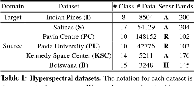 Figure 2 for Is Pretraining Necessary for Hyperspectral Image Classification?