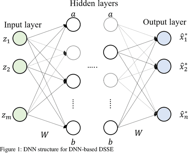 Figure 1 for Time Synchronized State Estimation for Incompletely Observed Distribution Systems Using Deep Learning Considering Realistic Measurement Noise