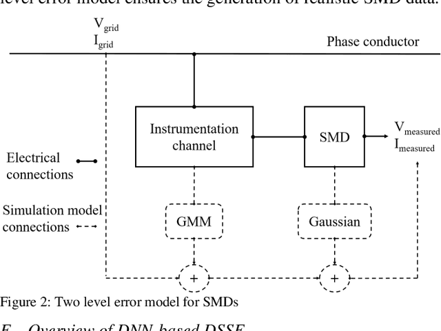 Figure 2 for Time Synchronized State Estimation for Incompletely Observed Distribution Systems Using Deep Learning Considering Realistic Measurement Noise