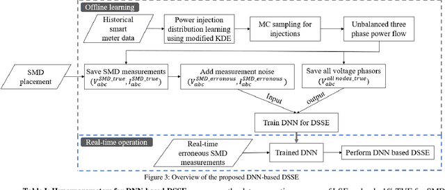 Figure 3 for Time Synchronized State Estimation for Incompletely Observed Distribution Systems Using Deep Learning Considering Realistic Measurement Noise